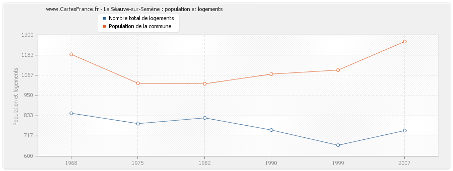 La Séauve-sur-Semène : population et logements